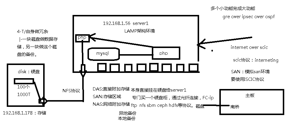 新手学习Linux——NFS应用场景及环境搭建