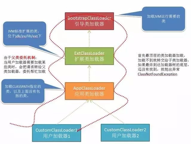 Tomcat中的类是怎么被一步步加载的？