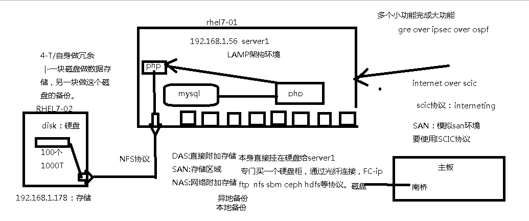 新手学习Linux——NFS应用场景及环境搭建