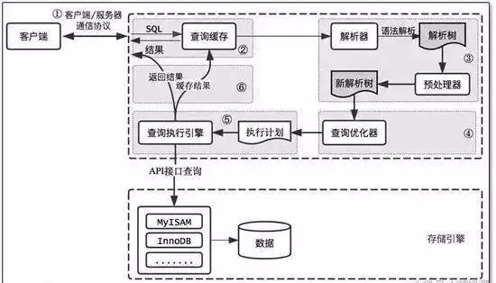 史上最全的MySQL高性能优化实战总结！