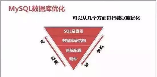 史上最全的MySQL高性能优化实战总结！