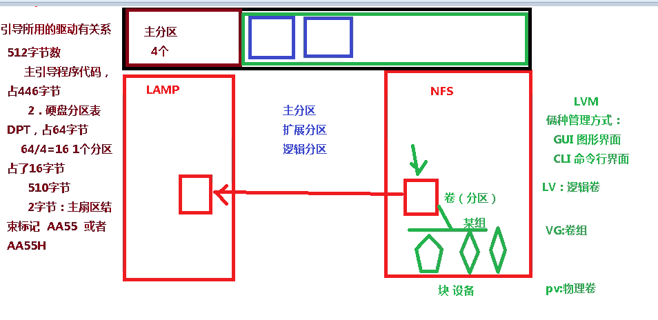 新手学习Linux——lvm逻辑卷创建管理