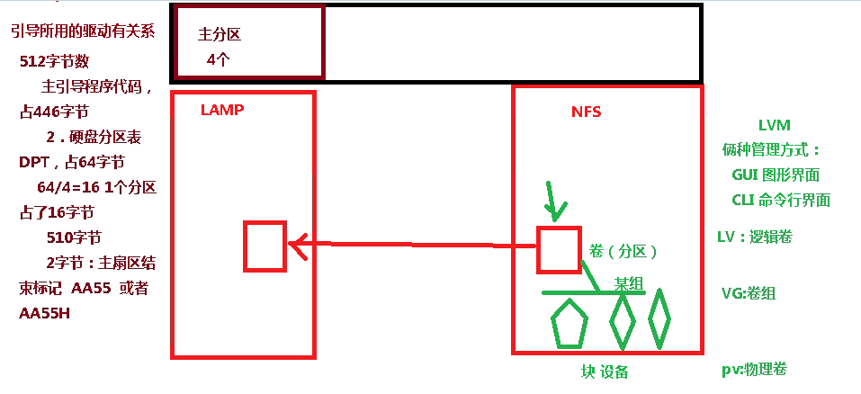 新手学习Linux——lvm逻辑卷创建管理