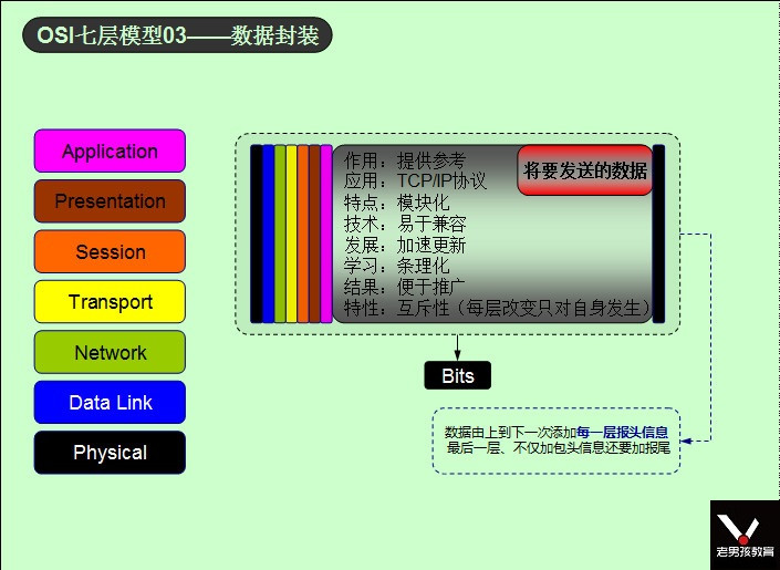 OSI七层模型03——数据封装