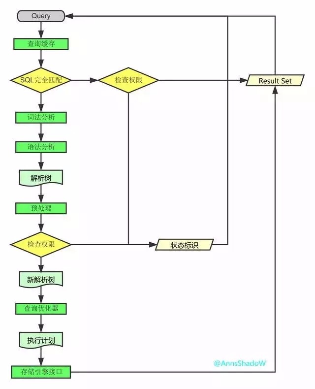 步步深入MySQL：架构->查询执行流程->SQL解析顺序！