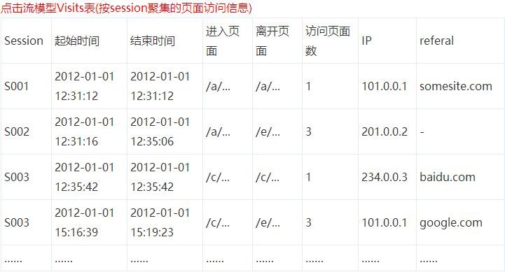 网站流量日志数据分析系统