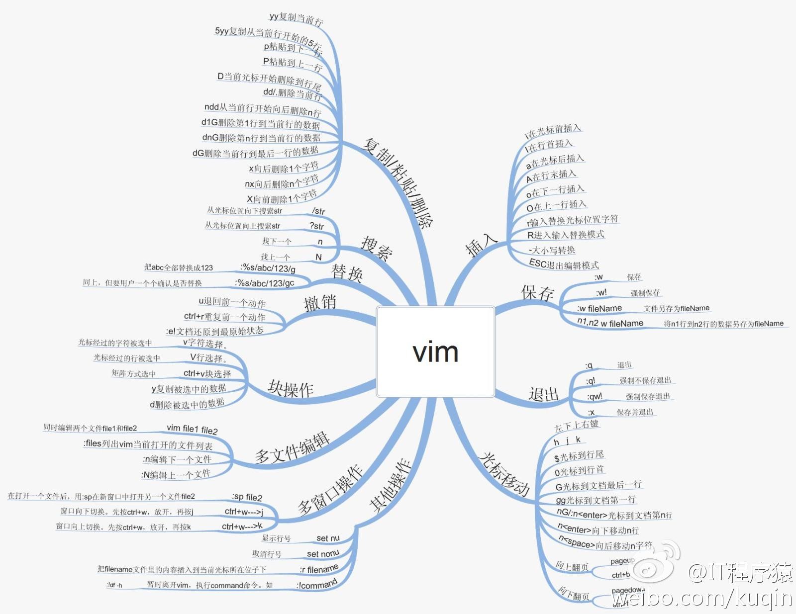 Vim思维导图