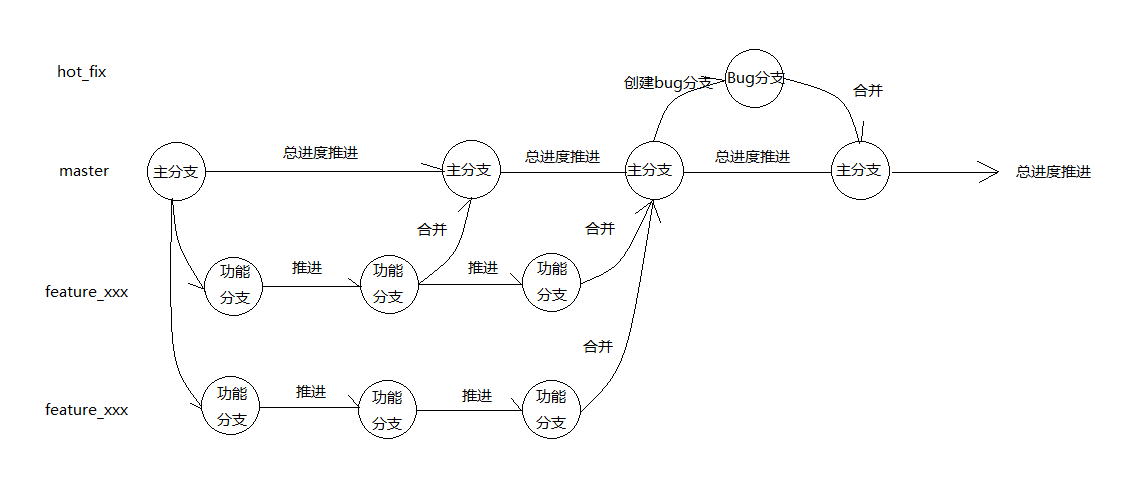 使用Git与GitHub协同开发并搭建私有GitLab代码托管服务器