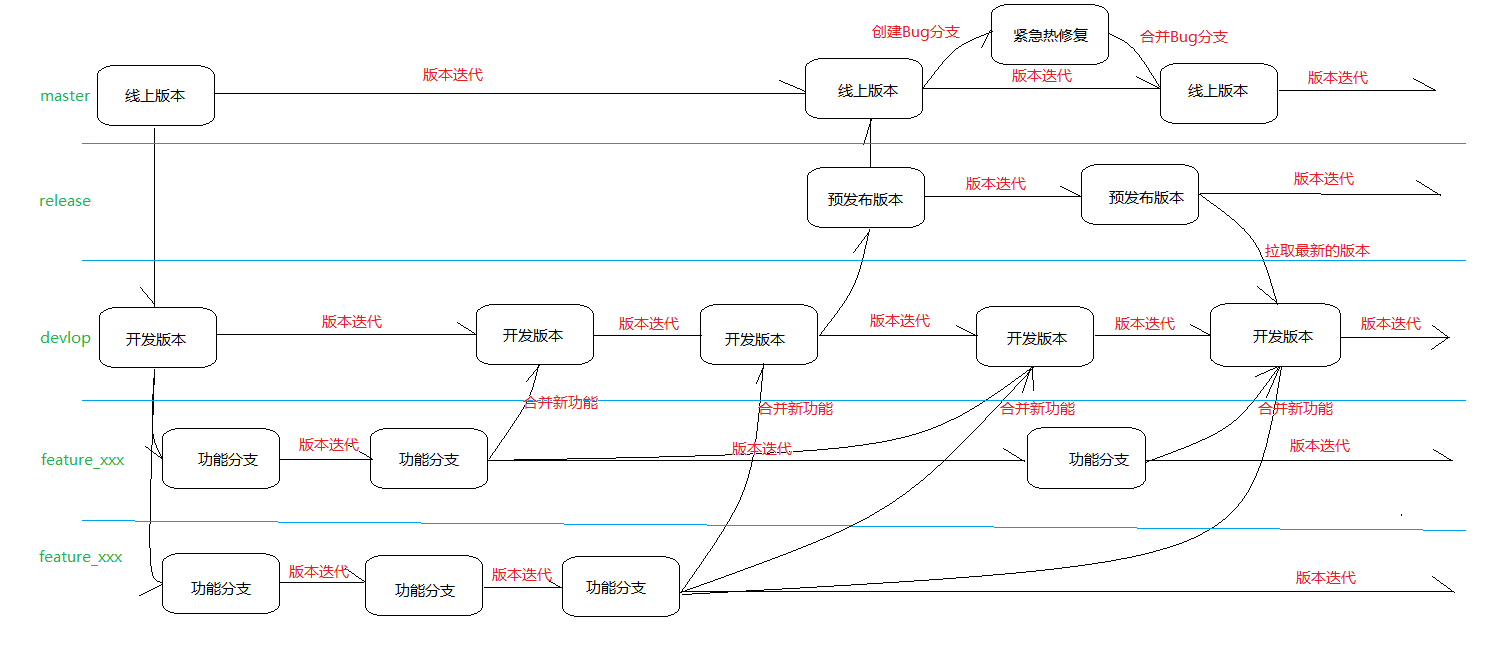 使用Git与GitHub协同开发并搭建私有GitLab代码托管服务器