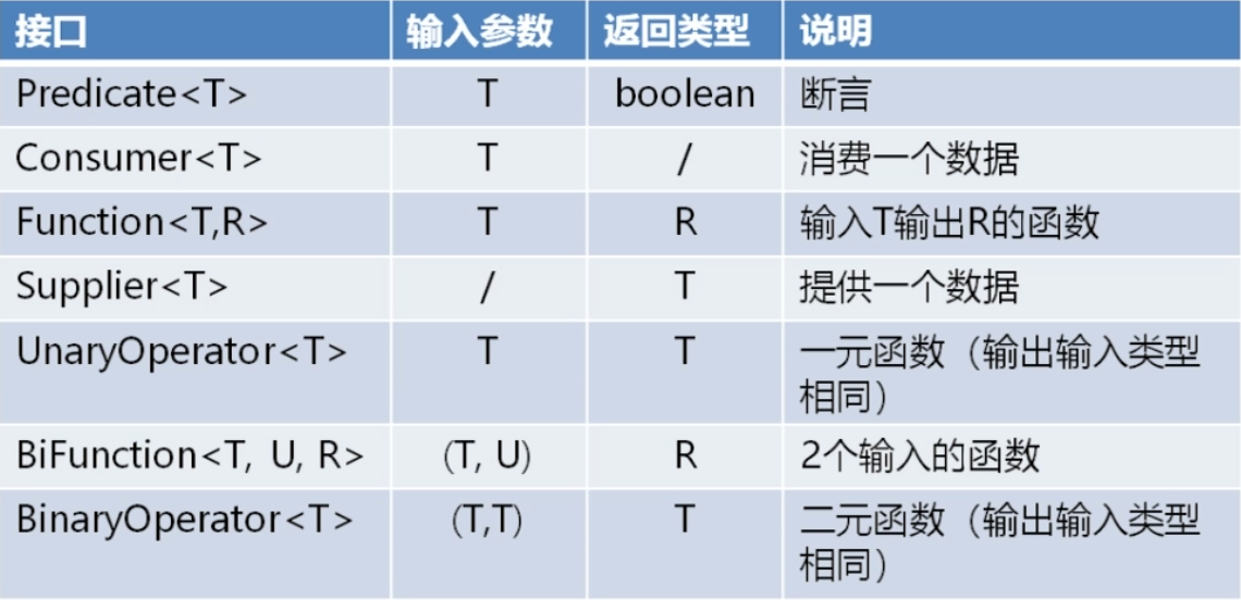 Java函数式编程和lambda表达式