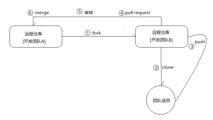 使用Git与GitHub协同开发并搭建私有GitLab代码托管服务器