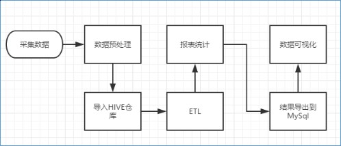 大数据整体技术流程及架构