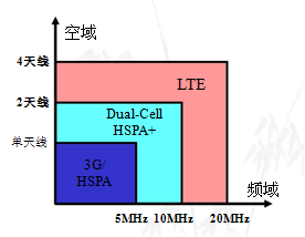 网络分流器-LTE面临的挑战