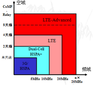 网络分流器-LTE面临的挑战