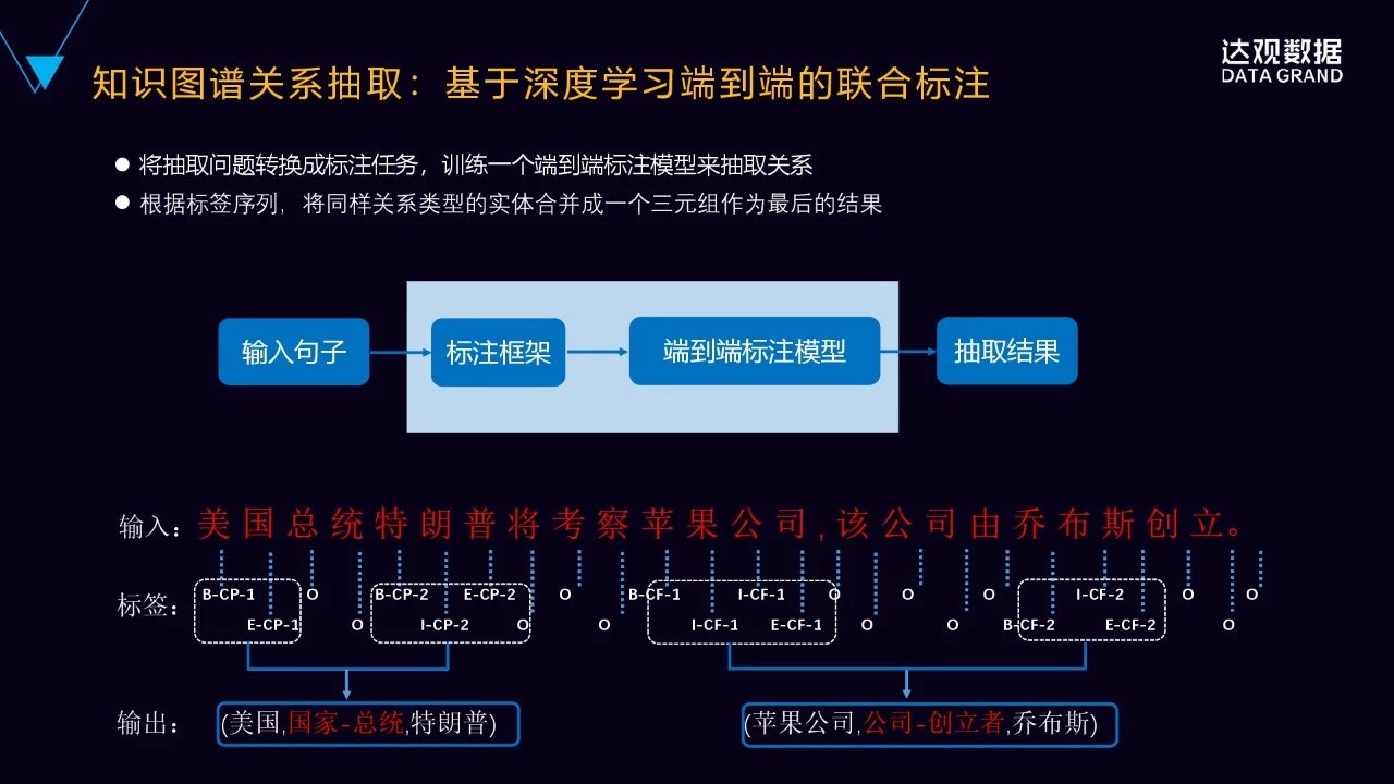 一文详解达观数据知识图谱技术与应用——技术直播回顾