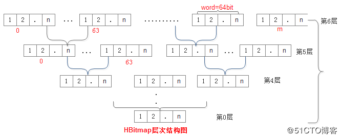 qemu HBitmap原理