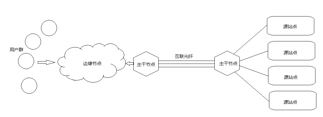 万人直播网络架构与CDN网络