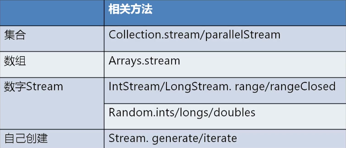 Java函数式编程之Stream流编程