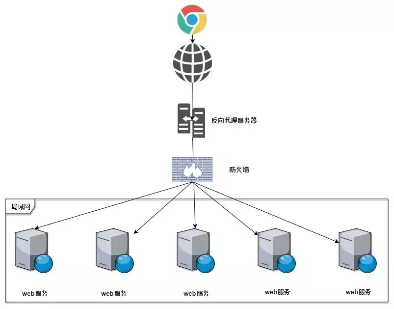 浅析Nginx 正向代理与反向代理