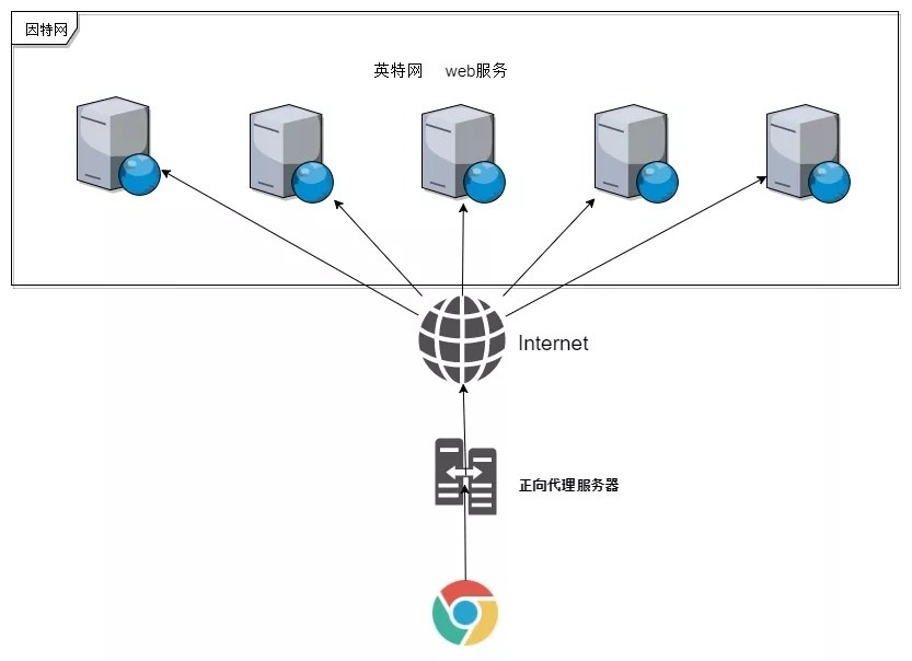 浅析Nginx 正向代理与反向代理