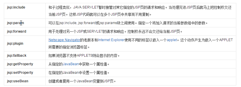 浅谈jsp的7个动作
