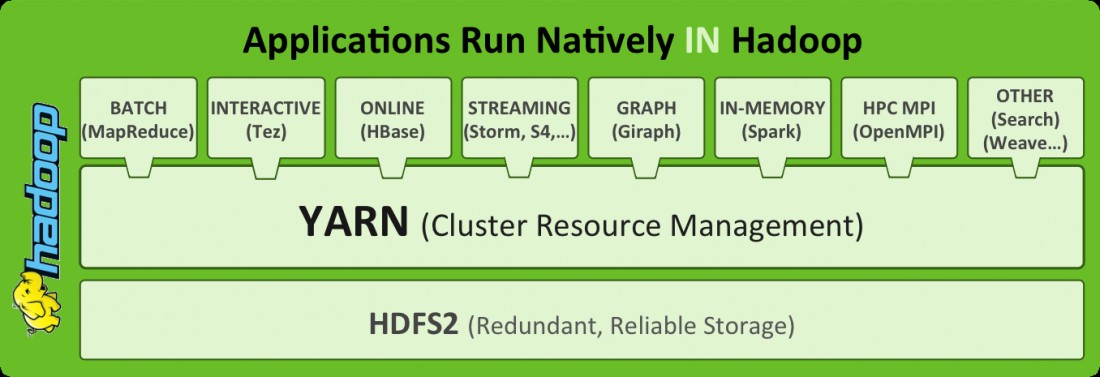 Apache Hadoop YARN