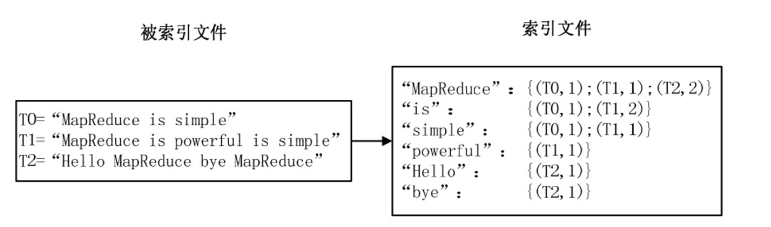 MapReduce案例