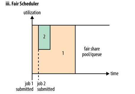 Apache Hadoop YARN