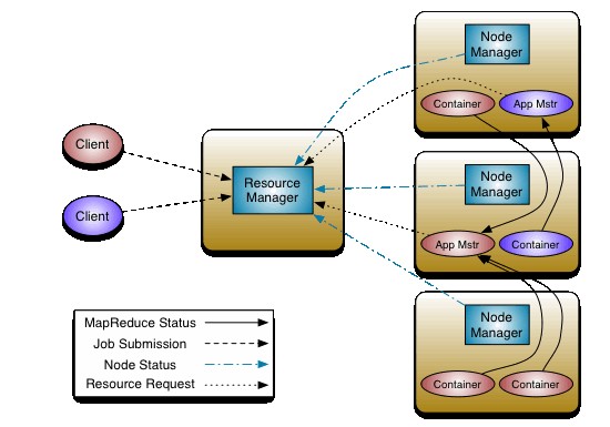 Apache Hadoop YARN