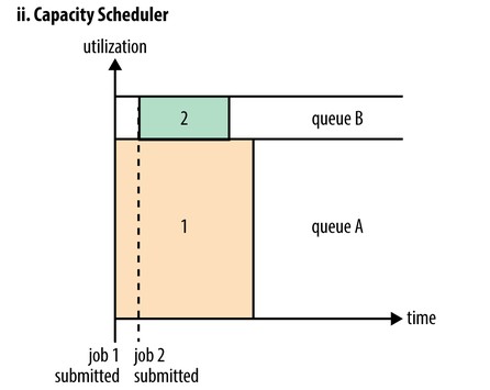 Apache Hadoop YARN