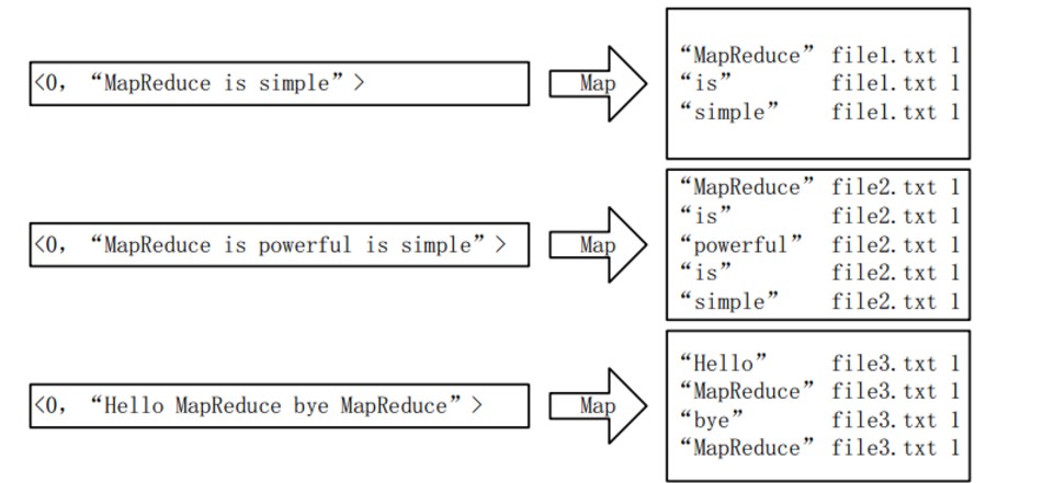 MapReduce案例