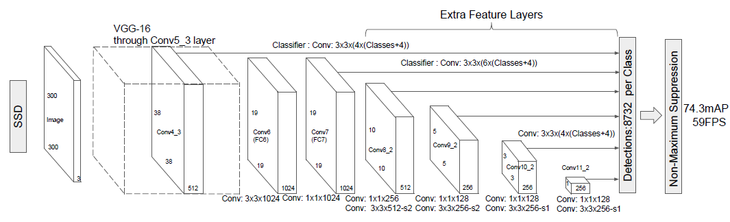 tensorflow版本SSD网络源码分析