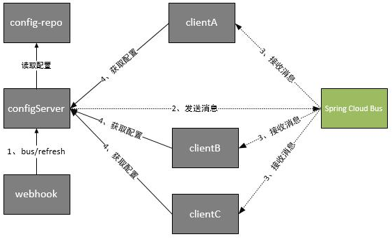 基于springCloud的分布式架构体系