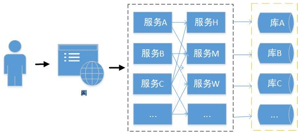 基于springCloud的分布式架构体系