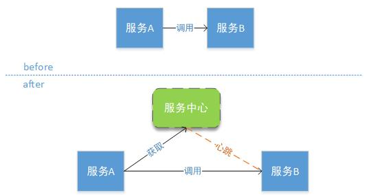 基于springCloud的分布式架构体系