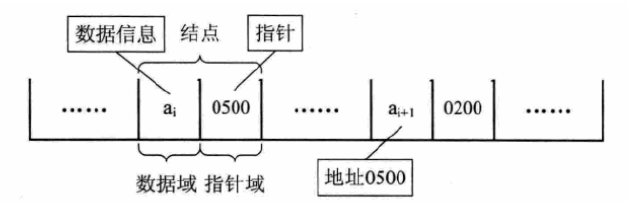 二、线性表的概念与实现