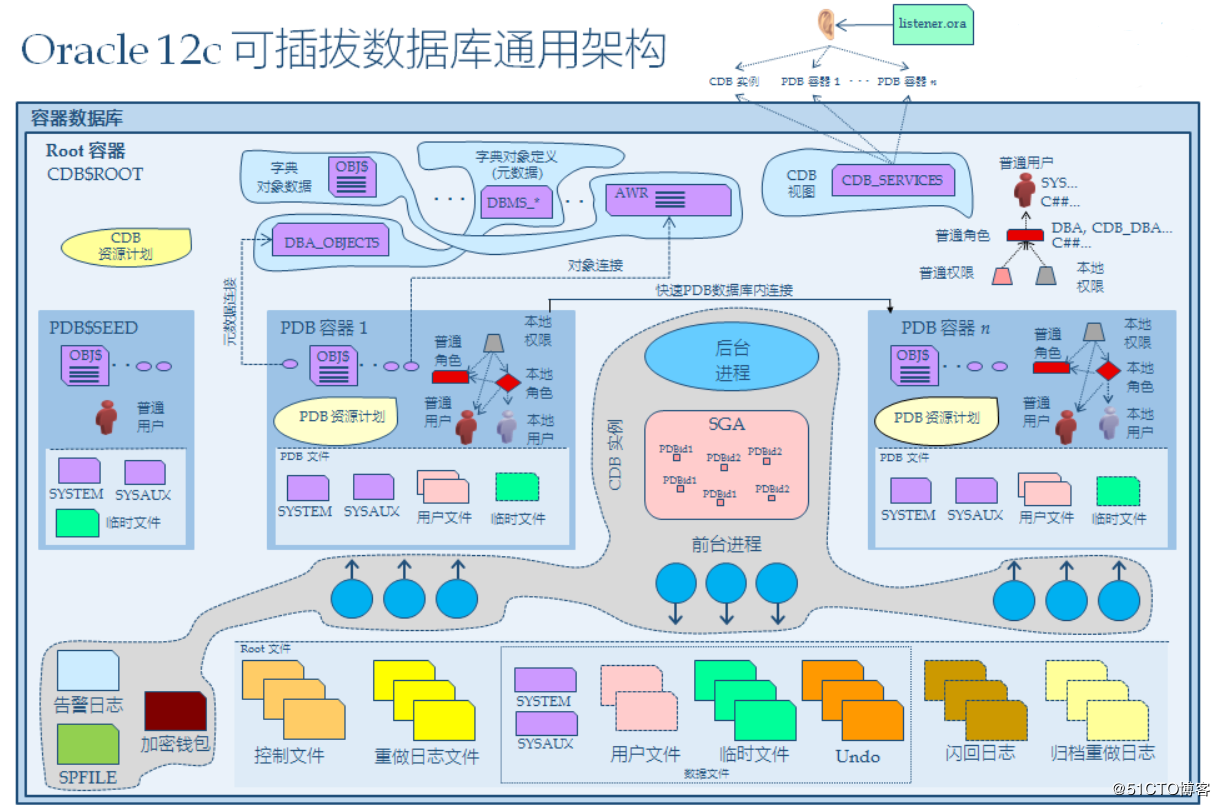 Centos 7下安装Oracle 12c 以及装后优化（附软件包）