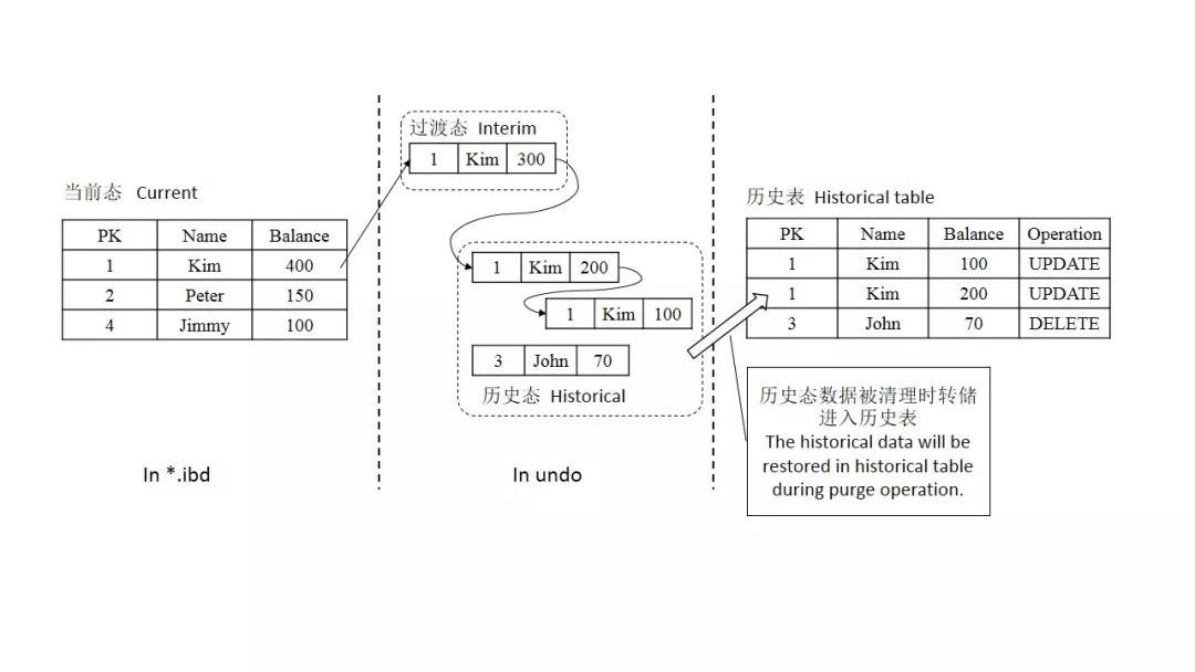 TDSQL 全时态数据库系统--核心技术