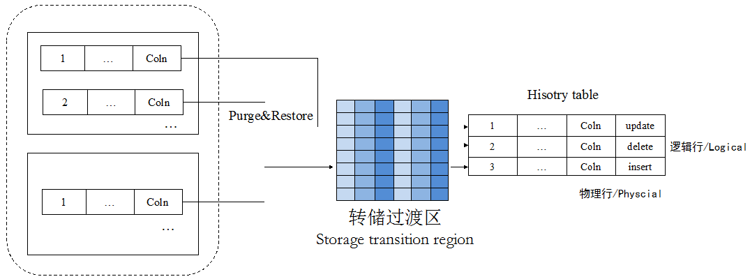 TDSQL 全时态数据库系统--核心技术