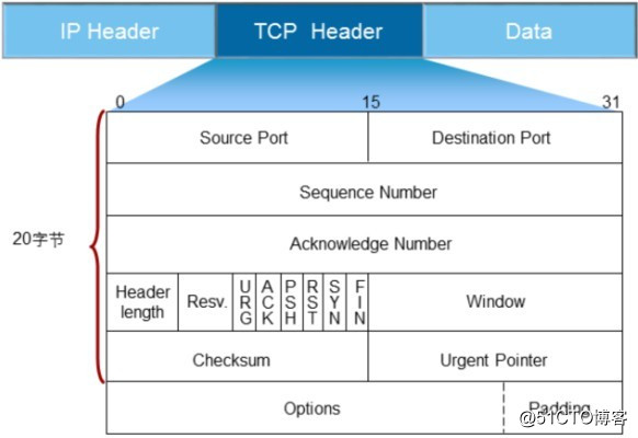 TCP头部结构及说明