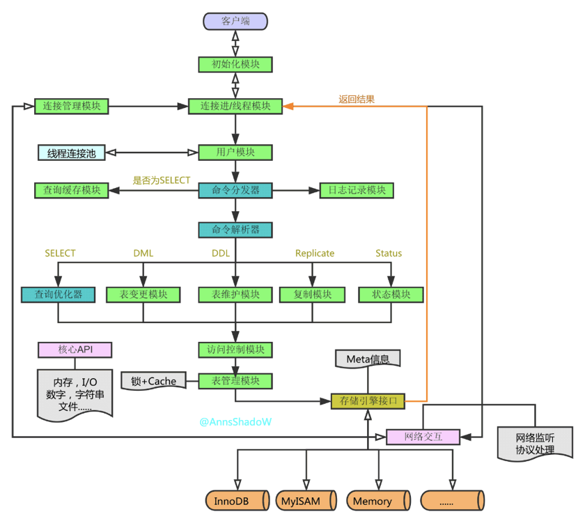 MySQL内核源码解读-SQL解析一