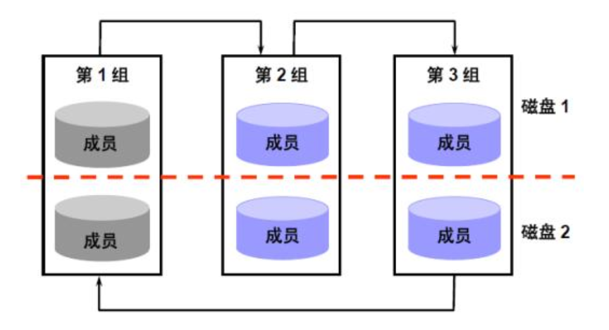 Centos 7下安装Oracle 12c 以及装后优化（附软件包）