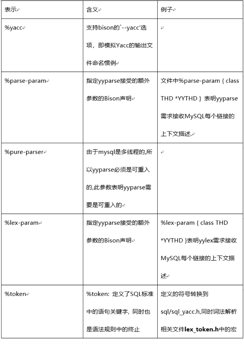 MySQL内核源码解读-SQL解析一