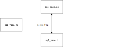 MySQL内核源码解读-SQL解析一