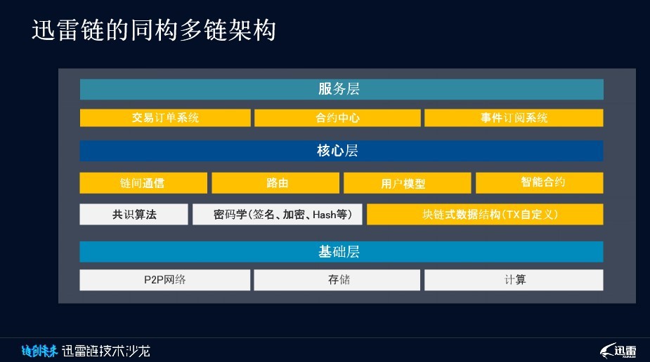 全球最牛主链迅雷链：如何治愈企业“上链焦虑症”？