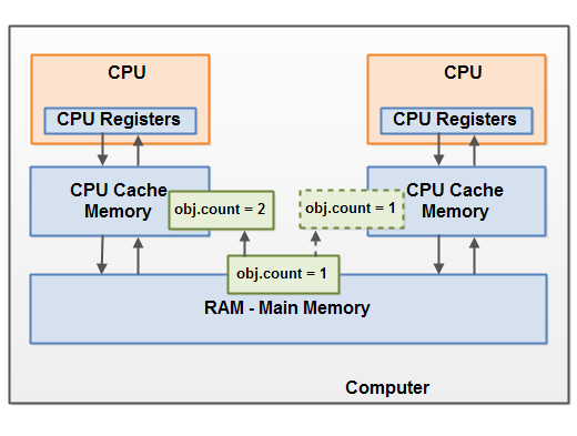 全面理解Java内存模型