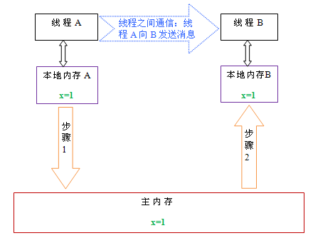 全面理解Java内存模型