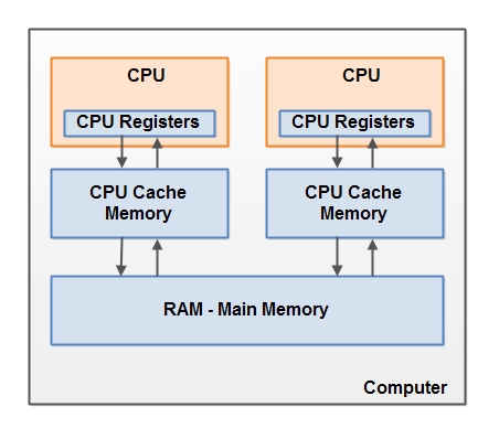 全面理解Java内存模型