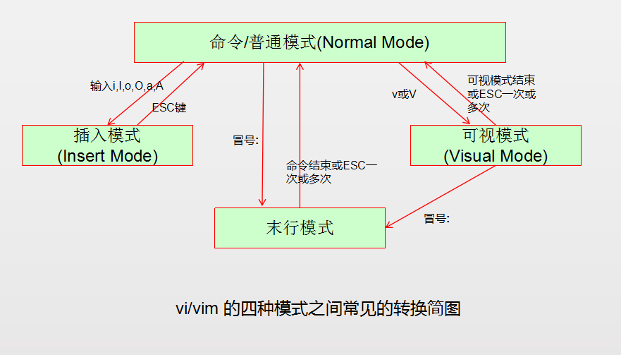 linux vi或vim文本编辑器基础总结