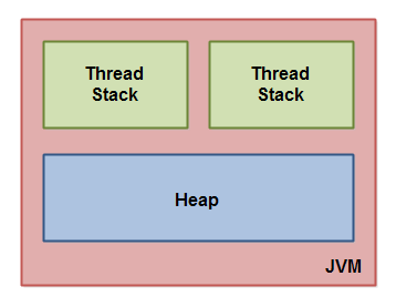 全面理解Java内存模型